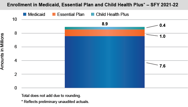 Bar chart of Enrollment in Medicaid, Essential Plan and Child Health Plus