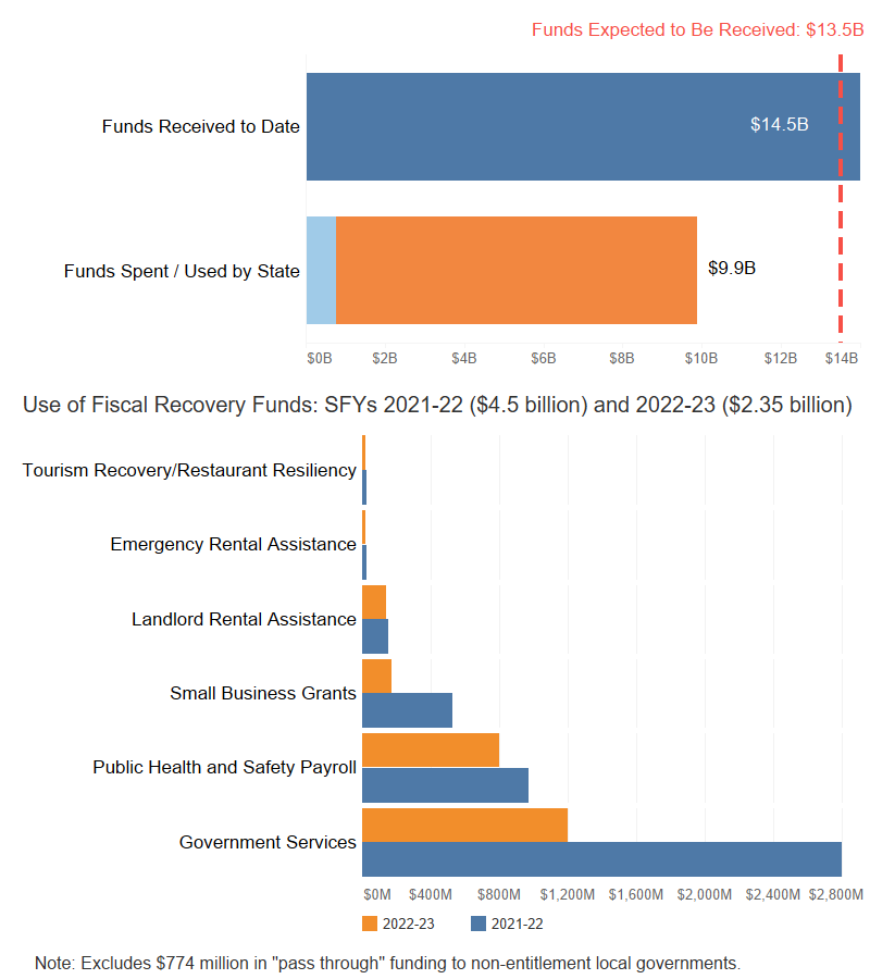Federal COVID Relief - State and Local Fiscal Recovery Fund - Mobile