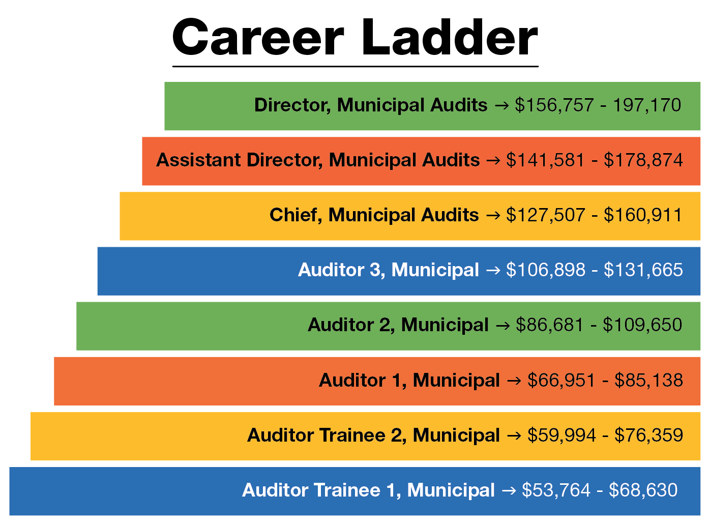 Career path for auditors with the division on local government and school accountability