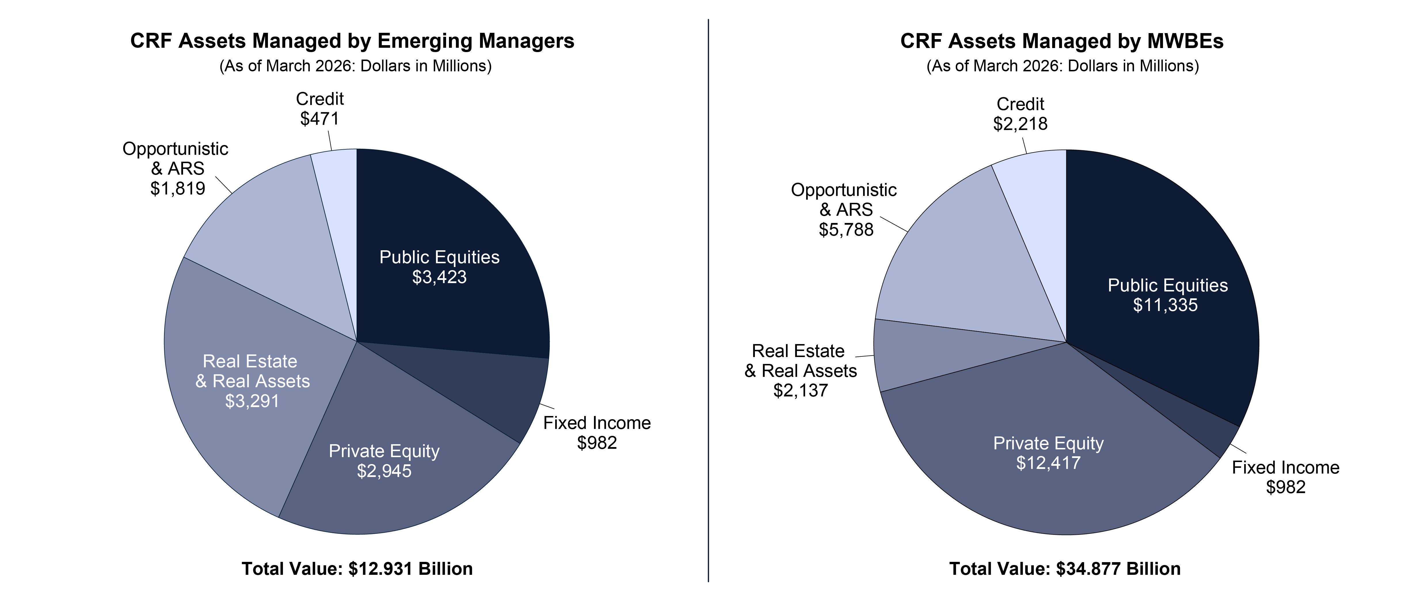 Two side-by-side pie charts comparing assets managed as of March 2026. The left chart, “CRF Assets Managed by Emerging Managers,” shows a total of $12.931 billion, with the largest portions in public equities ($3.423 billion). The right chart, “CRF Assets Managed by MWBEs,” shows a total of $34.877 billion, led by private equity ($12.417 billion) and public equities ($11.335 billion).