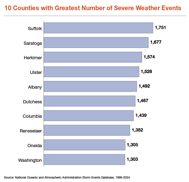 10 Counties with Greatest Number of Severe Weather Events Chart