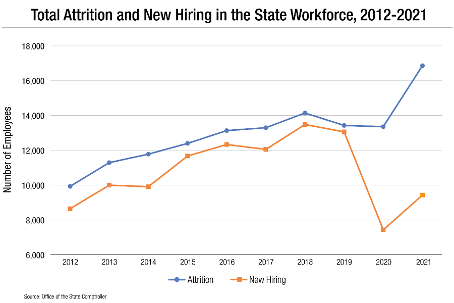 Total Attrition and New Hiring in the State Workforce, 2012-2021