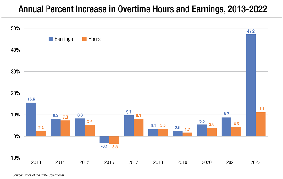 Annual Percent Increase in Overtime Hours and Earnings, 2013-2022