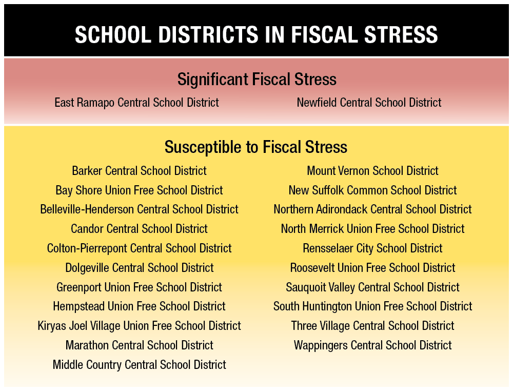 2022 Fiscal Stress Monitoring System