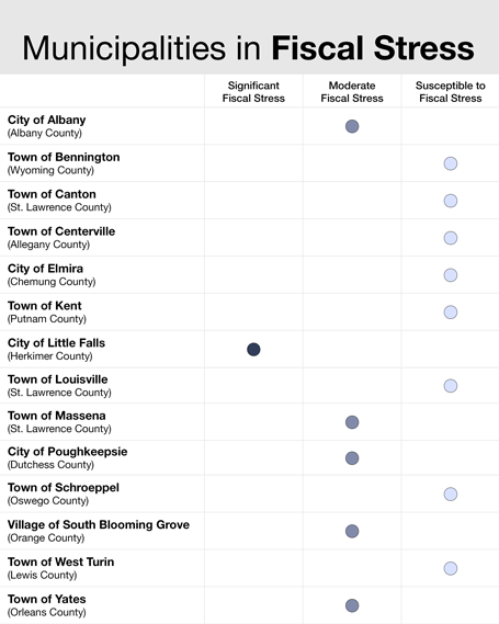 Municipalities in Fiscal Stress Chart