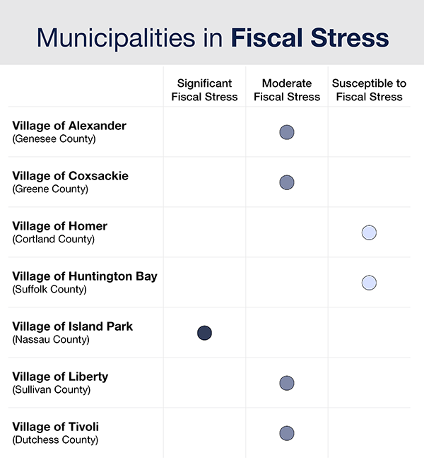 Municipalities in Fiscal Stress Chart