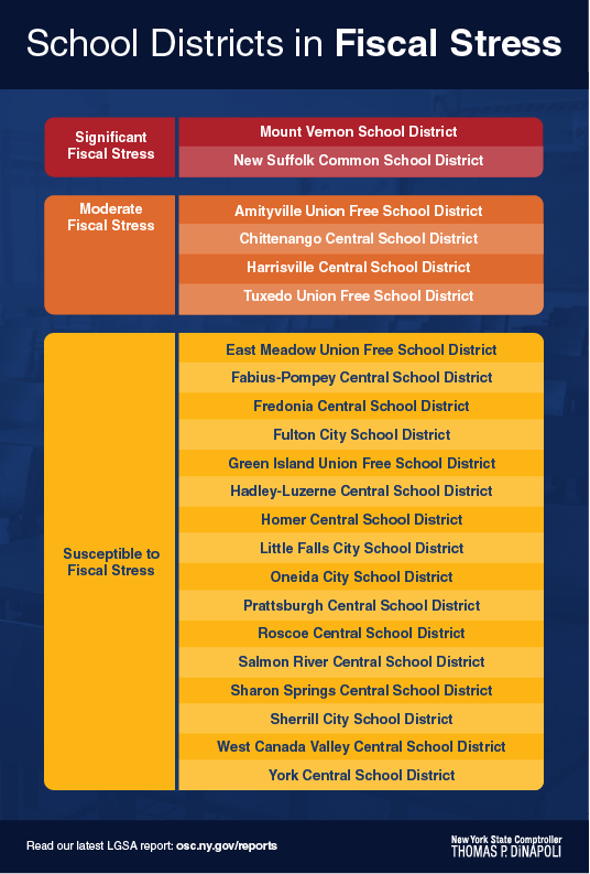 School Districts in Fiscal Stress