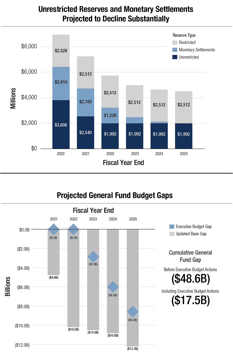 BPA Budget Bar Charts