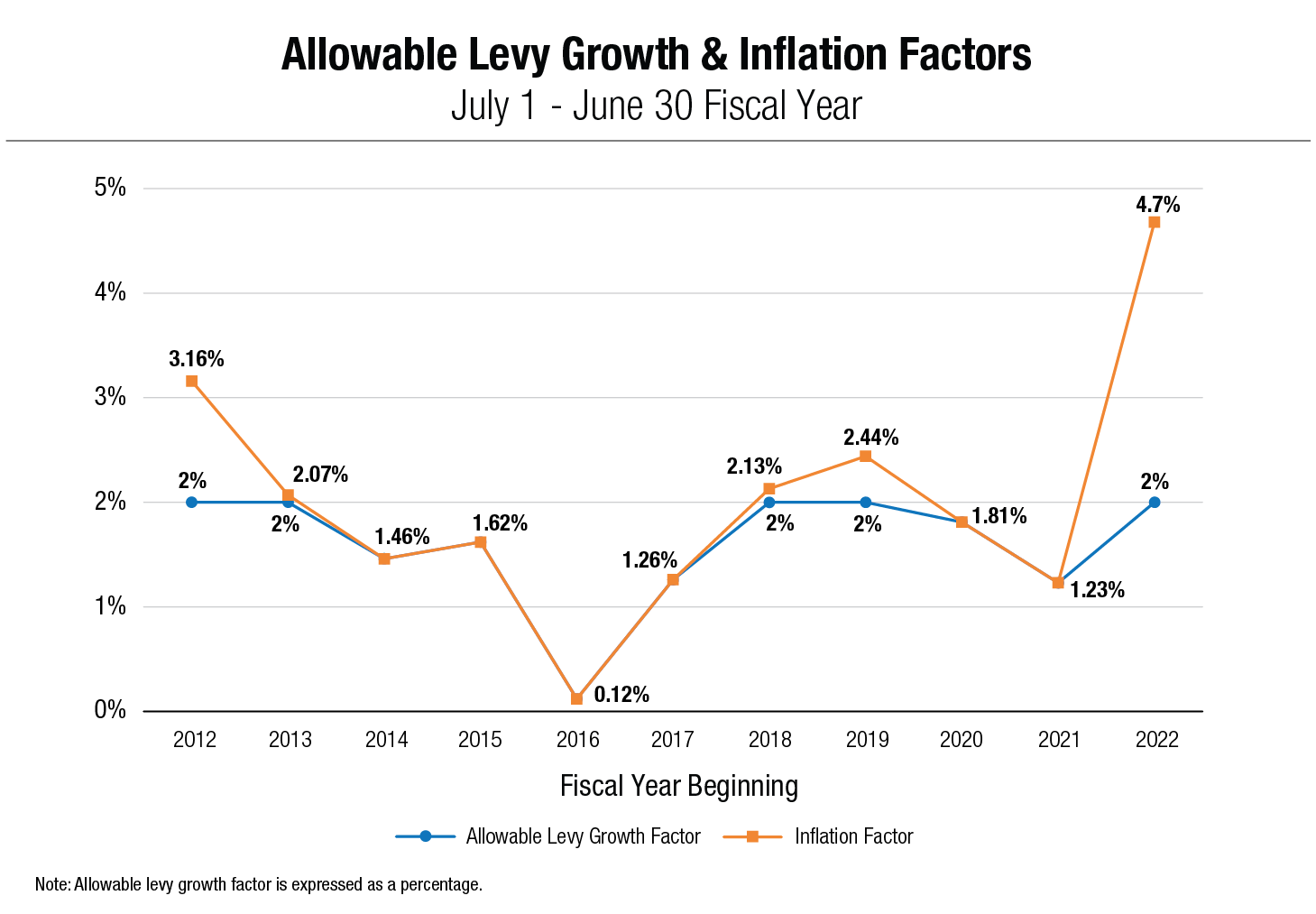 Chart of allowable tax levy growth and inflation factors.