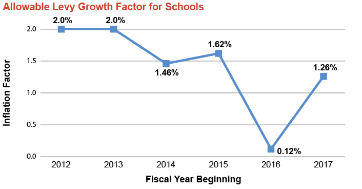 Line graph showing Allowable Levy Growth Factor for Schools by Fiscal Year, 2012 through 2017.