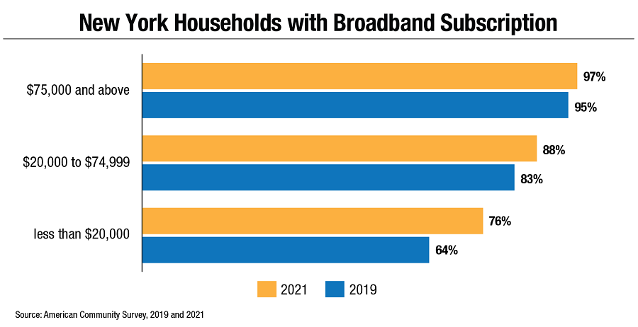 Bar chart of New York Households with Broadband Subscription