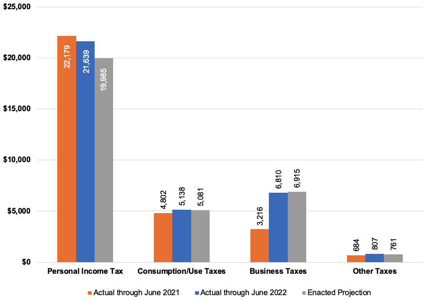 A chart showing tax revenue comparisons for New York State in June 2022