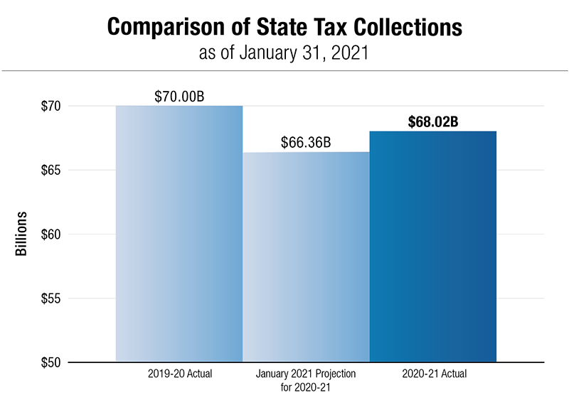 Comparison of State Tax Collections as of January 31, 2021