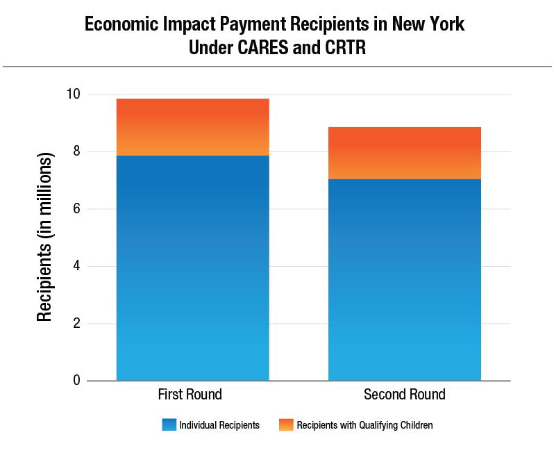 Economic Impact Payment Recipients in NY under CARES and CRTR.