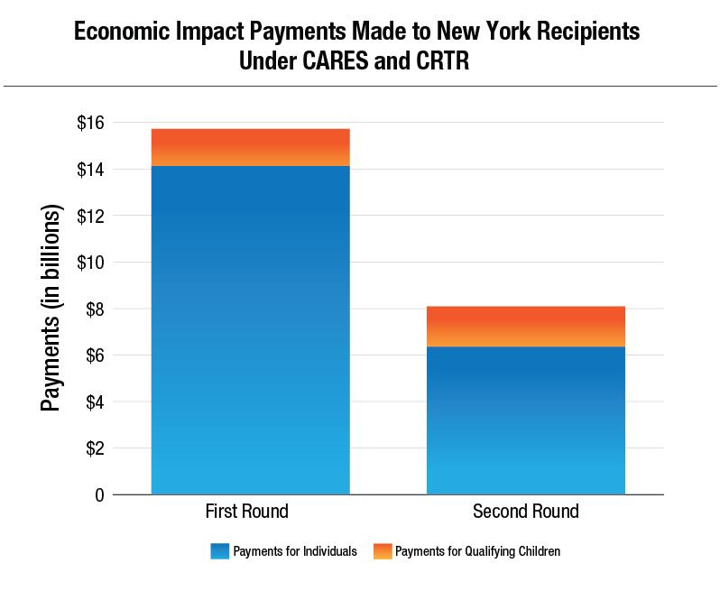 Economic Impact Payment Recipients made to New Yorkers under CARES and CRTR.