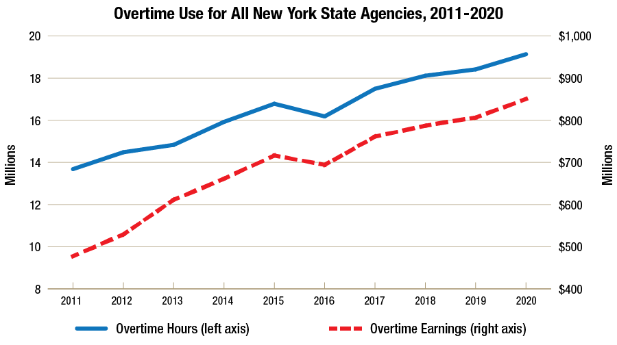 Overtime Use for all New York State Agencies