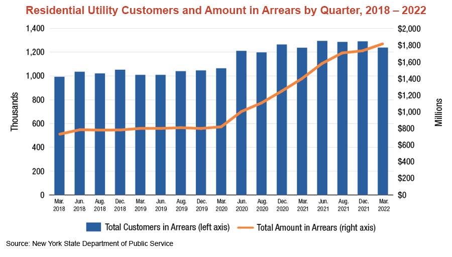 Graph showing residential utility customers in New York.