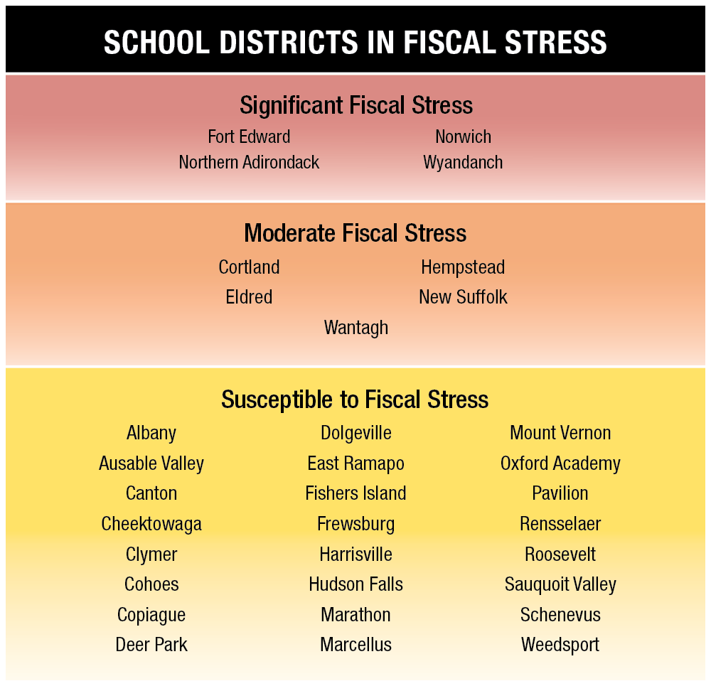 Table of school district's fiscal stress level