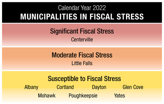 Municipalities experiencing fiscal stress in fall 2023.