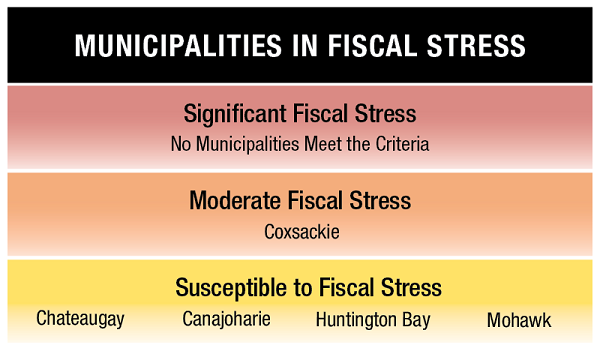 Fiscal Stress Monitoring System scores released in March 2023