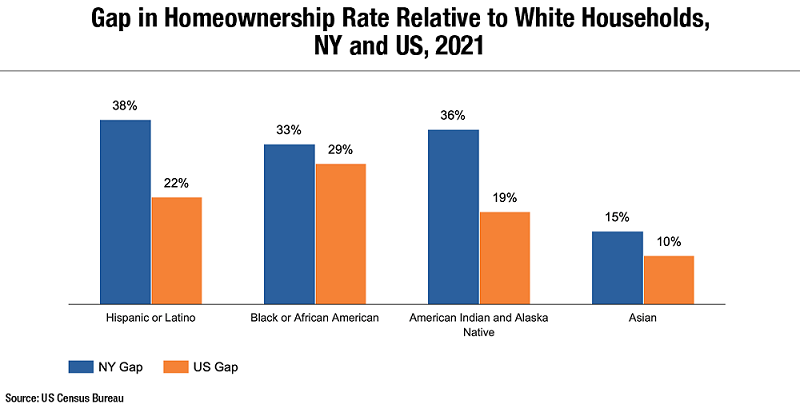 Bar chart of Gap in Homeownership Rates 2021