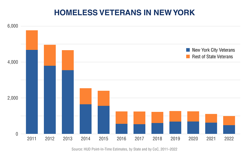 Homeless Veterans in New York