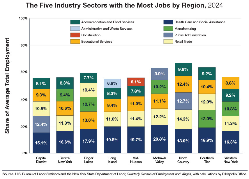 Bar chart of the five industry sectors with the Most Jobs by Region, 2024