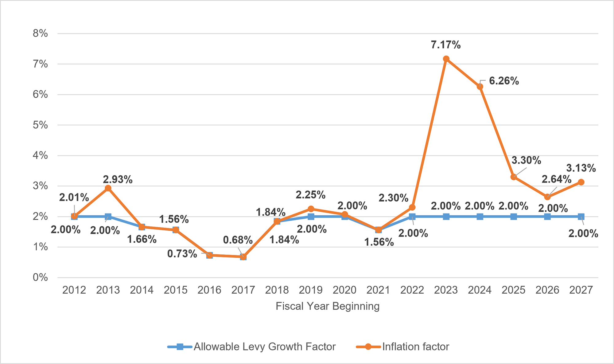 tax cap graph showing a comparison between allowable levy growth factors and inflation factors from 2012 to 2026 with a range of 0 percent to 8 percent. While allowable levy growth factors remain relatively consistent, inflation factors fluctuate over the 16-year period