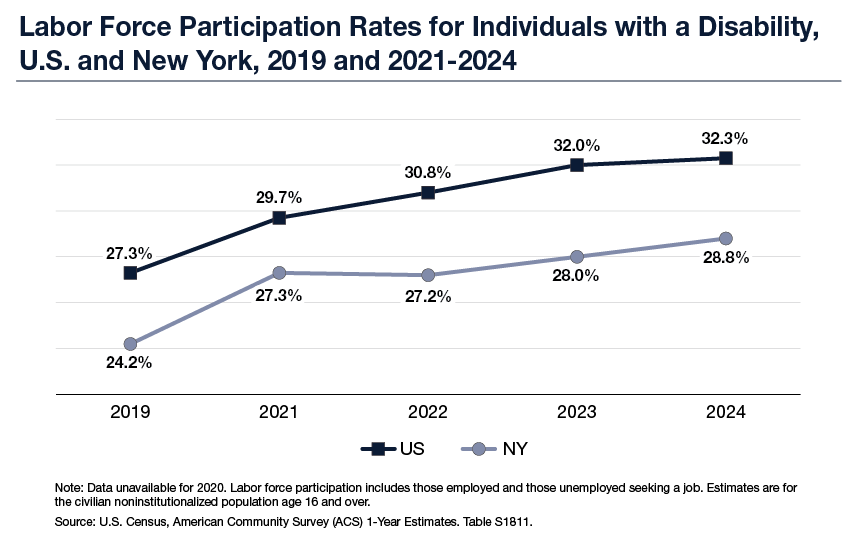 line chart comparing labor force participation rates between the United States and New York
