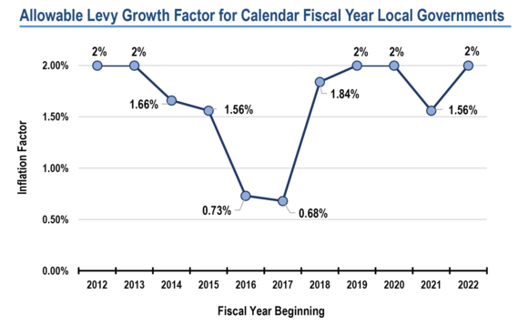 Allowable Levy Growth for Calendar Fiscal Year Local Governments