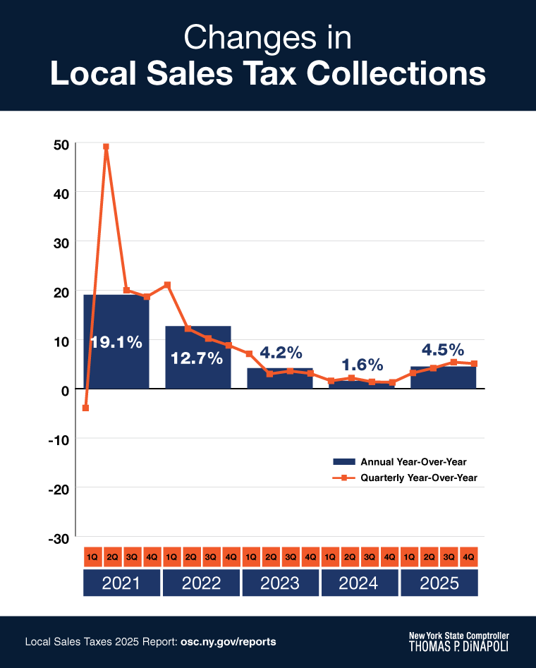 Changes in Local Sales Tax Collections Chart