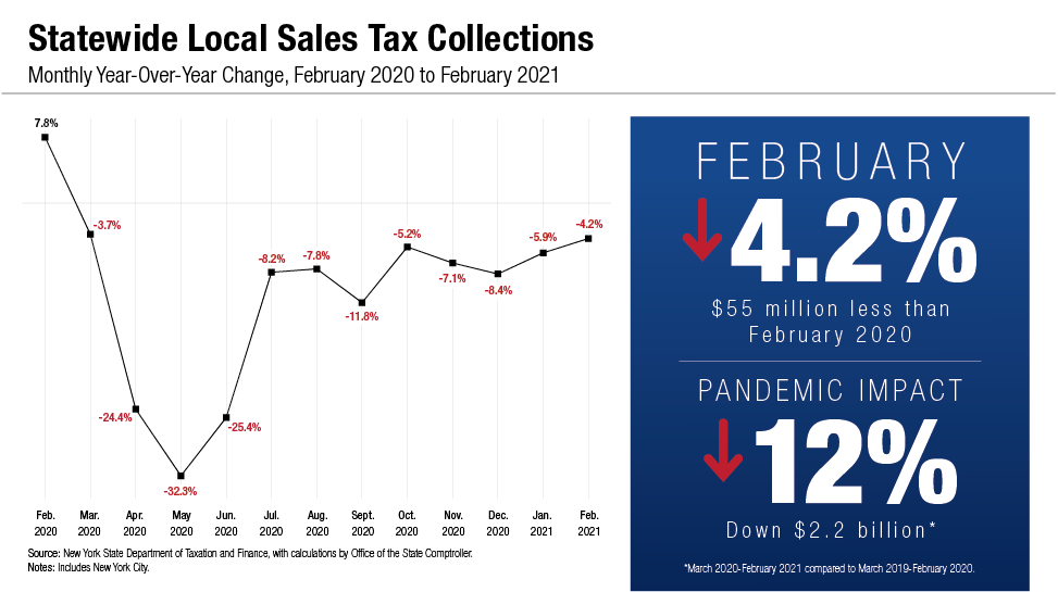 Statewide Local Sales Tax Collections - Monthly Year-Over-Year Change, February 2020 to February 2021