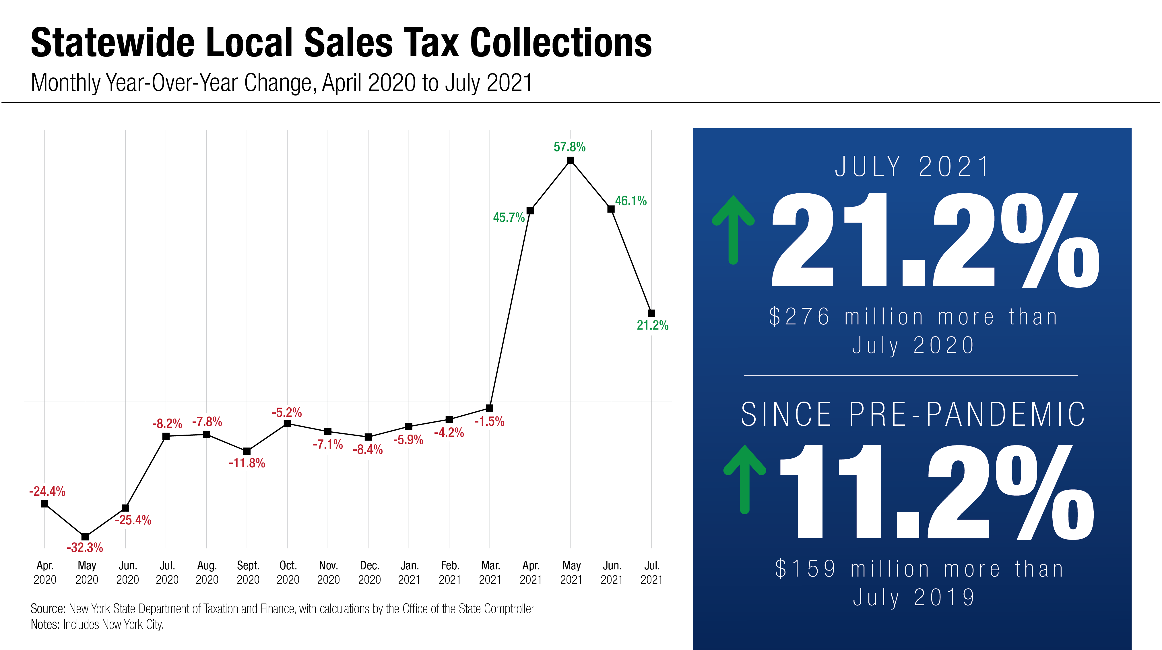 Monthly Year Over Year Graph - July 2021