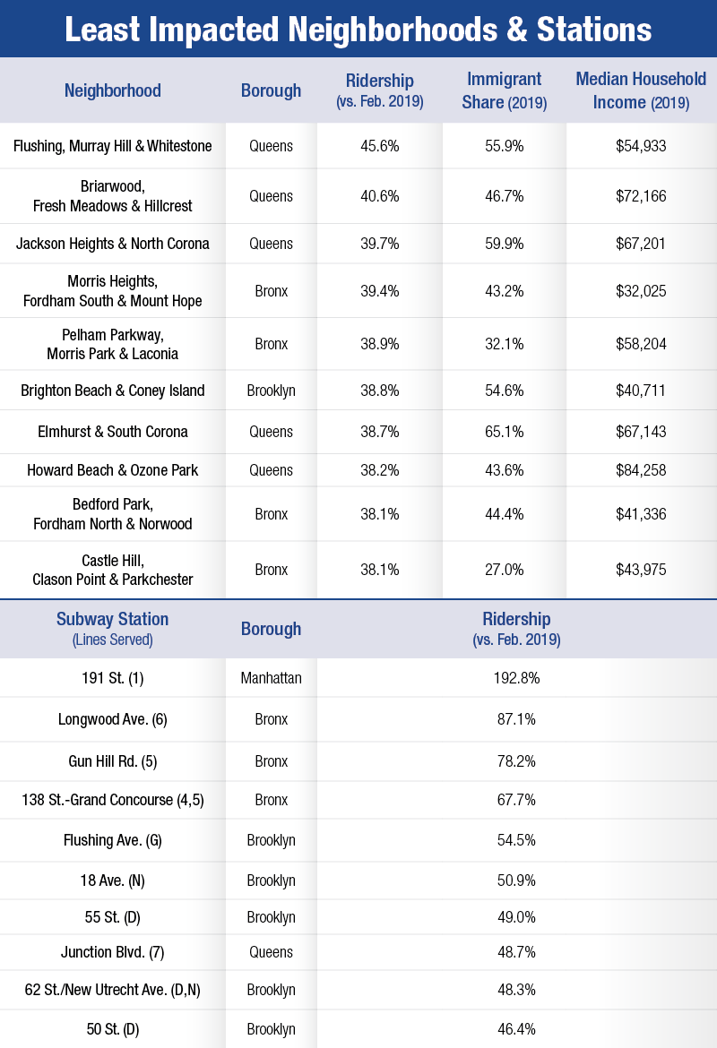 MTA least impacted stations