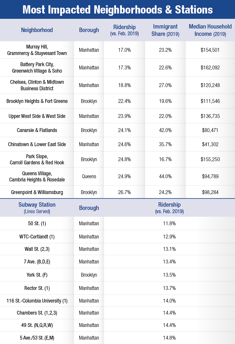 MTA most impacted stations.