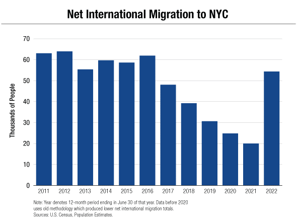 Net International Migration to NYC