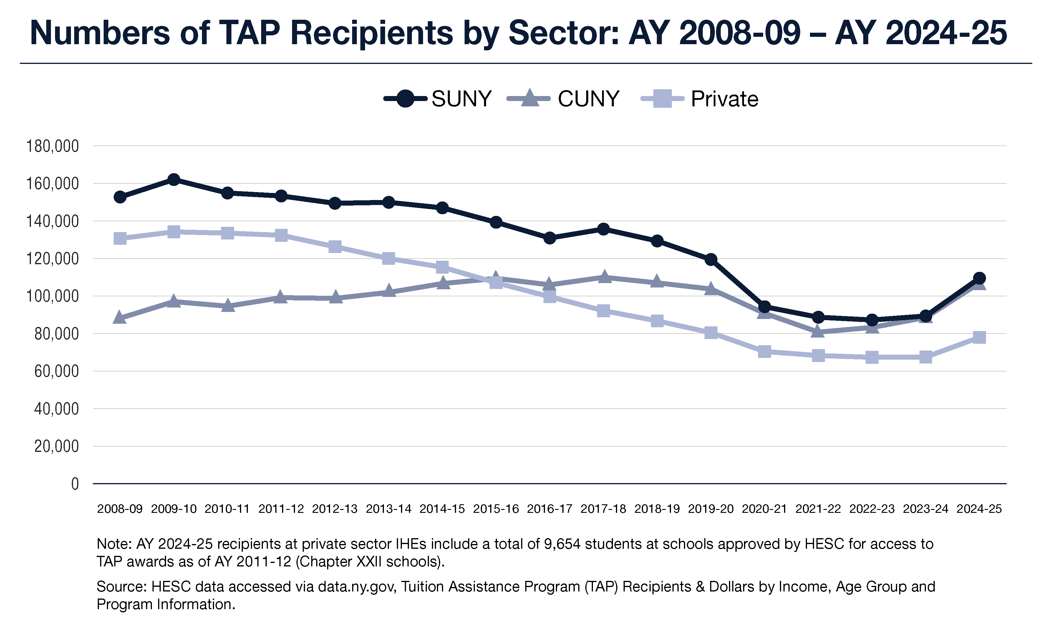 Numbers of TAP Recipients by Sector: AY 2008-09-AY 2024-25