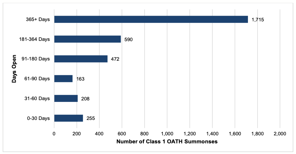 Number of Class 1 OATH Summonses