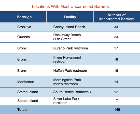 NYC Parks Chart