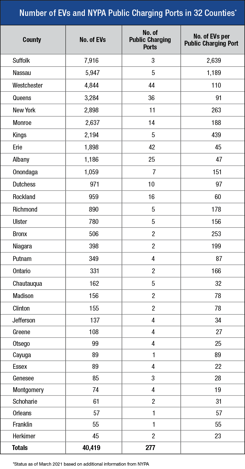 Number of EVs and NY Public Charging Ports in 32 Counties