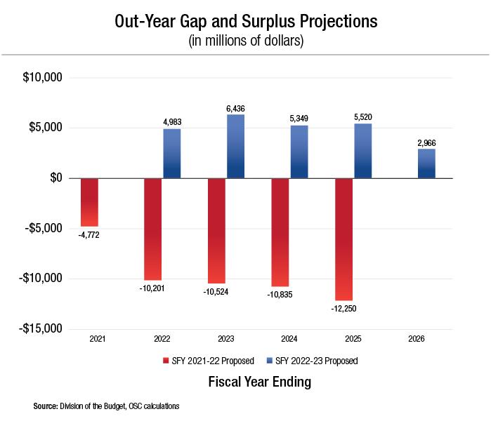 One-Year Gap Surplus Projects 2022-23 Budget