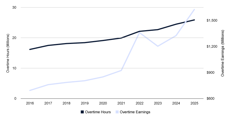 Line graph showing overtime hours and earnings have increased since 2016.