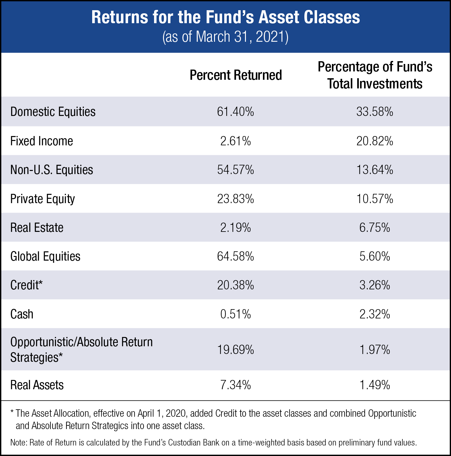 Pension fund returns 2021