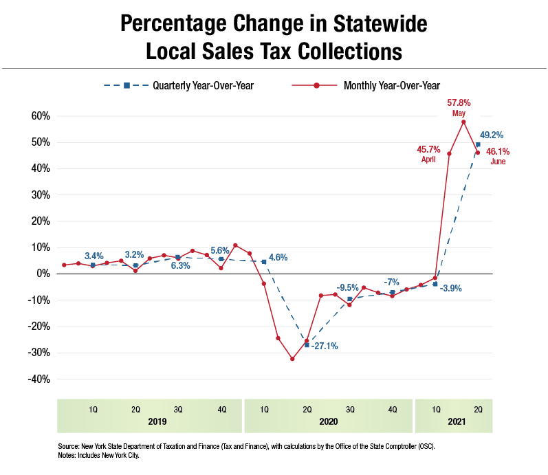 Percentage Change in Statewide Local Sales Taxes - June 2021