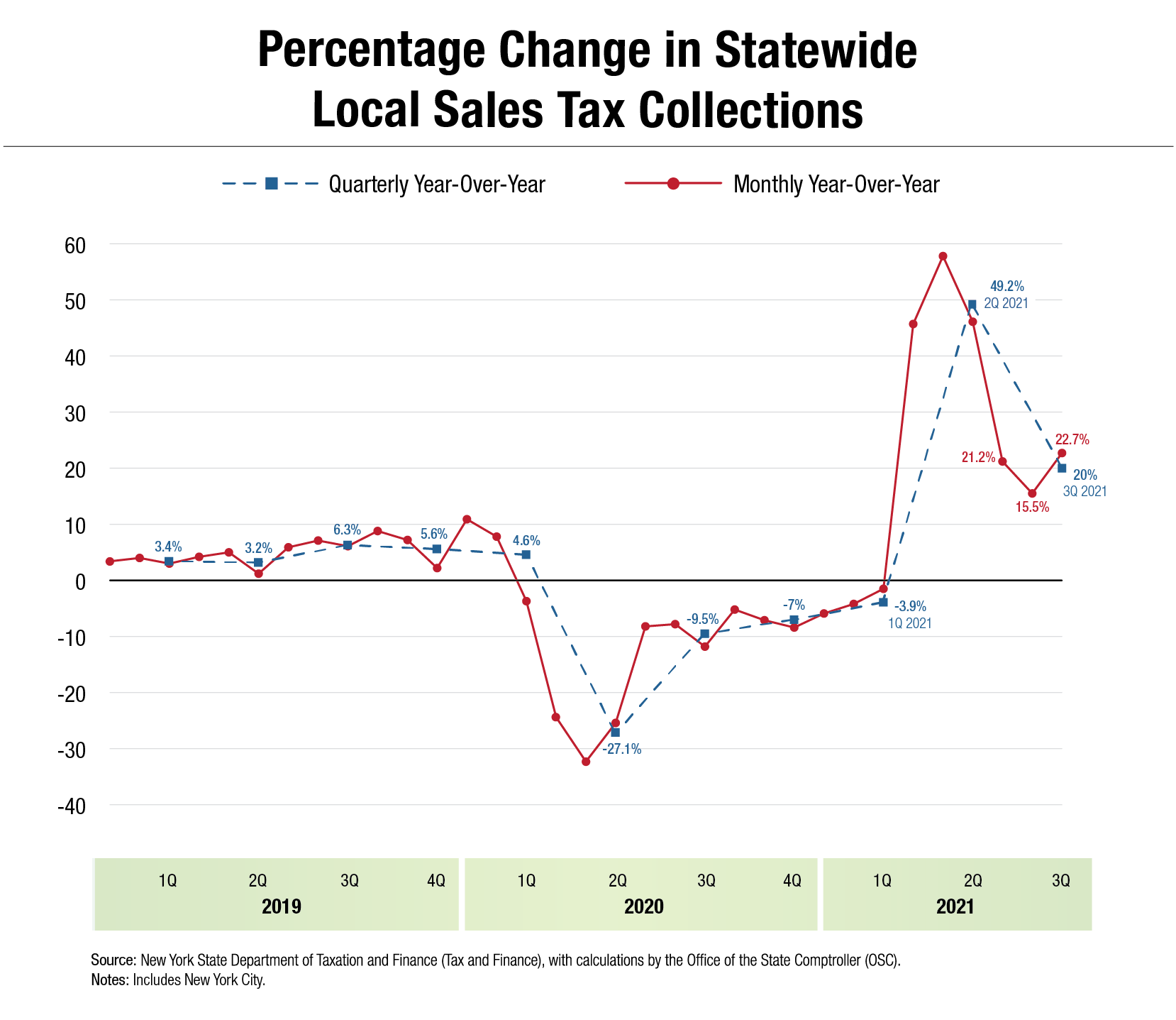 Percentage Change in Statewide Local Sales Taxes - October 2021