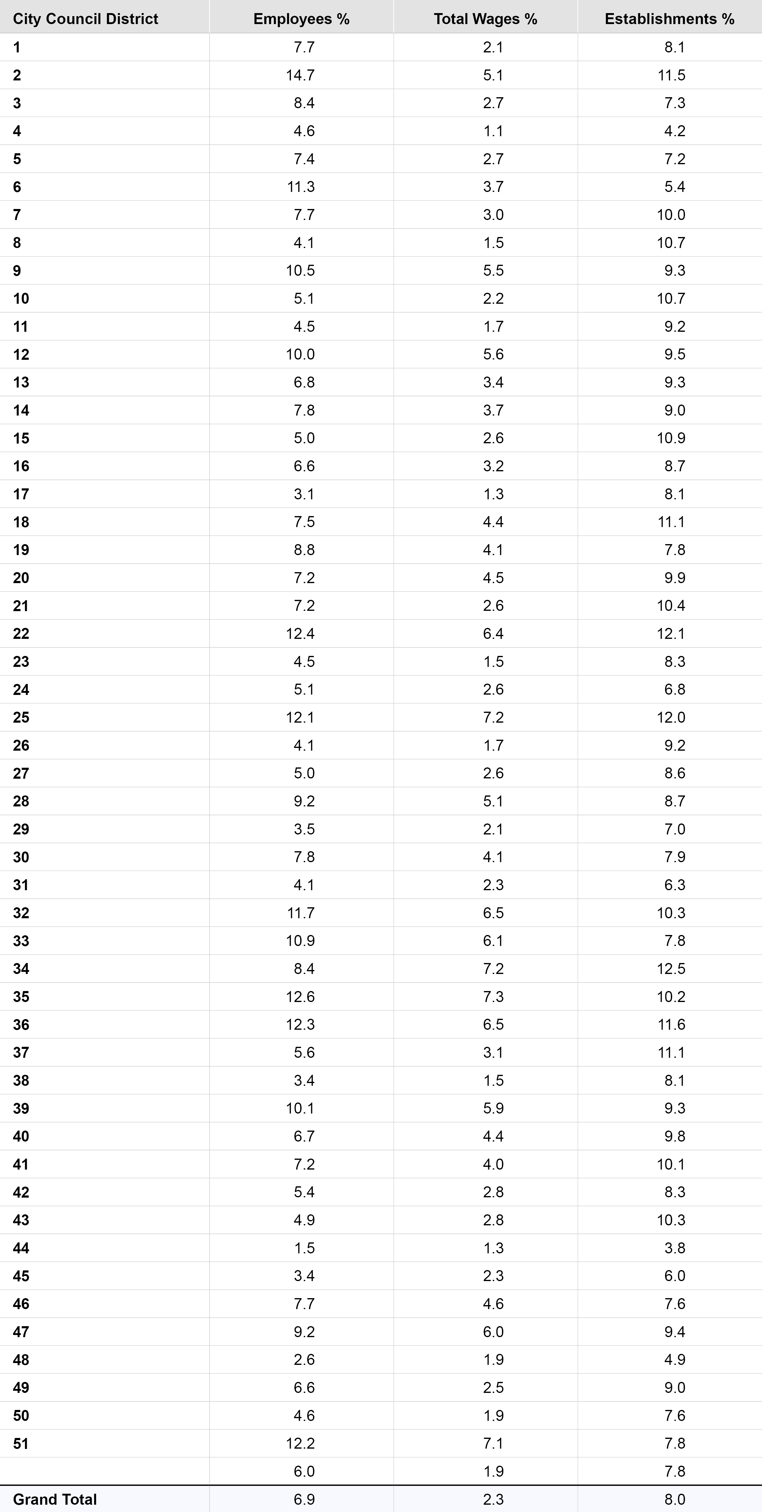 NYC Restaurants Share of Jobs, Wages