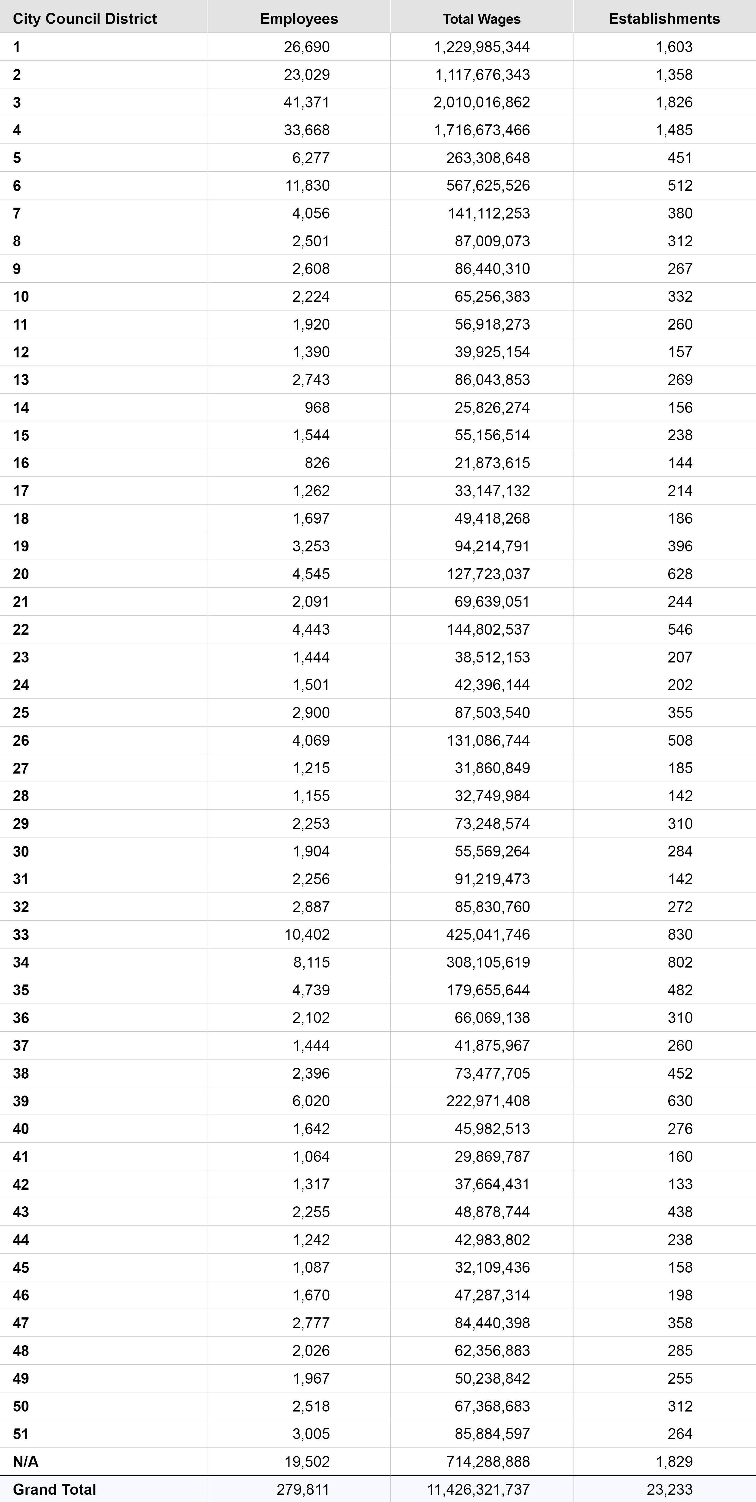 NYC Restaurant Employment and Wages