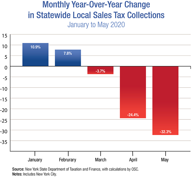 Graph showing decline of sales tax collections