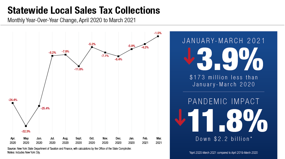 Statewide Local Sales Tax Collections - Monthly Year-Over-Year Change, April 2020 to March 2021 Chart