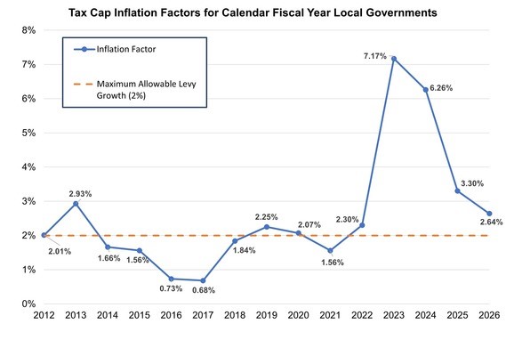 Tax Cap Inflation Factors for Calendar Fiscal Year Local Governments